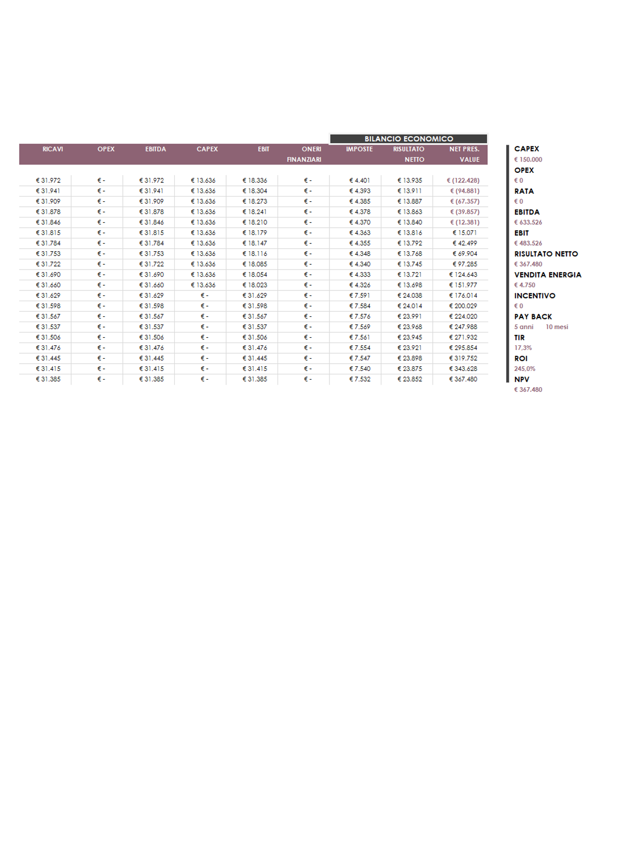 Valutazione economica delle soluzioni